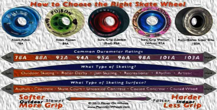 How To Measure Skateboard Wheels